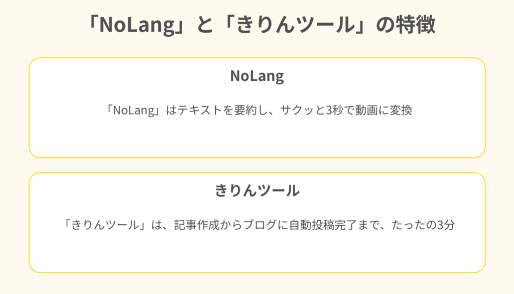 NoLangと、きりんツールの特徴： 「NoLang」はテキストを要約し、サクッと３秒で動画に変換。 「きりんツール」は、記事作成からブログに自動投稿完了まで、たったの３分という説明画像