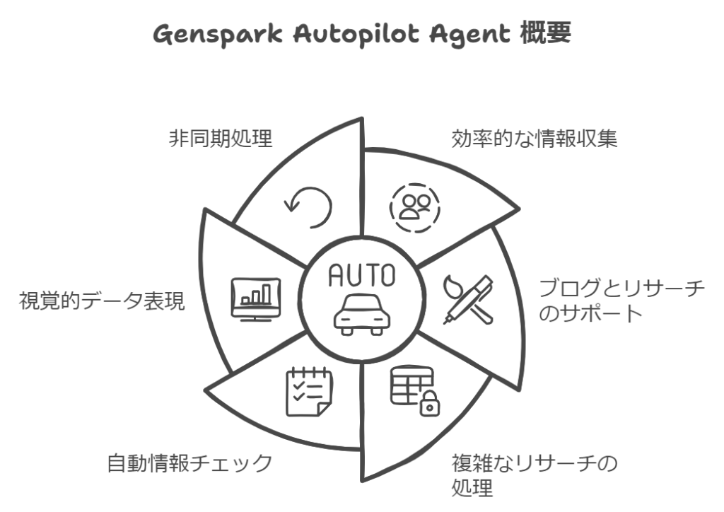 Genspark Autopilot Agent（2024年9月18日新登場！）の機能概要について。 napkin-selectionで作成した図解で表示しています。 Genspark Autopilot Agentの概要。 効率的な情報収集。 ブログのリサーチとサポート。 複雑なリサーチの処理。 自動情報チェック。 視覚的データ表現。 非同期処理。と書かれています。