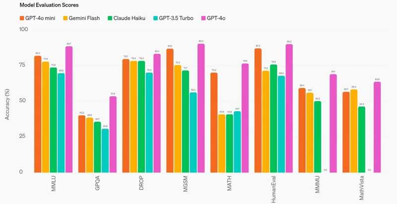 出典：OpenAI公式サイトhttps://openai.com/index/gpt-4o-mini-advancing-cost-efficient-intelligence/ChatGPT-4o miniと、ChatGPT-3.5、ChatGPT-4oをモデル比較できるグラフ。このグラフから、ChatGPT-4o miniが高度な性能を持っていることがわかります。