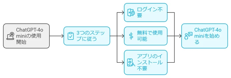 ChatGPT-4o miniの始め方３ステップで始める方法をnapkin-aiで作成した画像で説明。 ３ステップに従い、ログイン不要、無料で、アプリインストール不要でChatGPT-4o miniが使えることを説明してます。